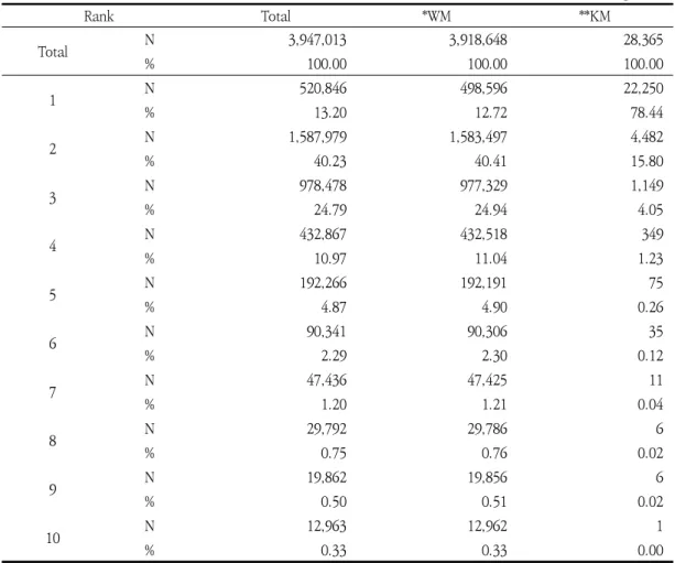 Table  1.  Top  10  Most  Commonly  Used  Insurance  Claims  in  Allergic  Rhinitis(2016)