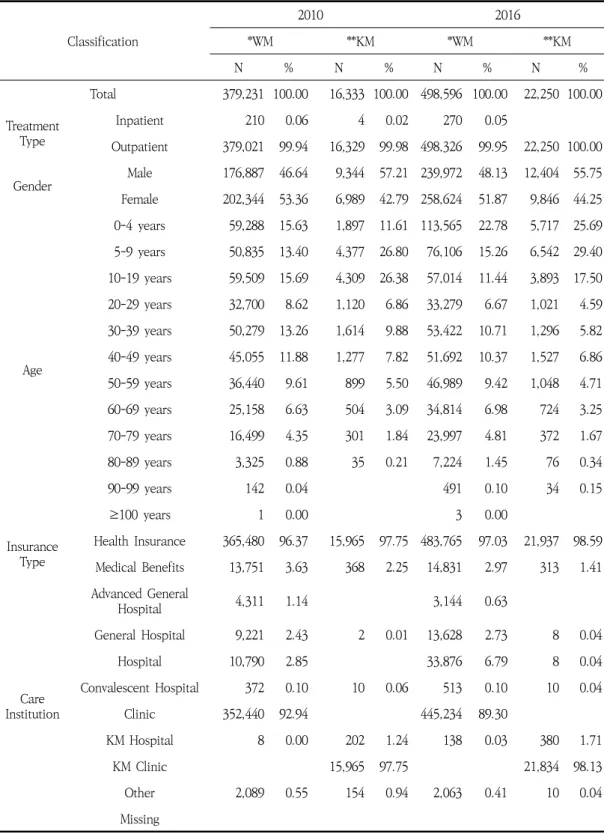 Table 2. Insurance  Claims  in  Allergic  Rhinitis  Patients  Depending  on  Western  Medicine  and  Korean  Medicine(2010  vs
