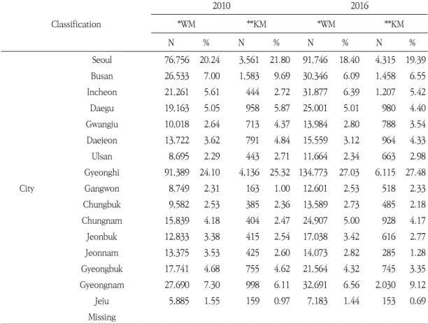 Fig. 2. Age-standardized  Prevalence  of  Allergic  Rhinitis  Patients  by  Year(Increased  Rate  Compared  to  the  Previous  Year)