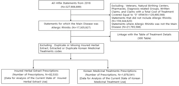 Fig. 1. Flow  Chart  for  Selecting  the  Study  Sample.  HIRA:  Health  Insurance  Review  and  Assessment  Service