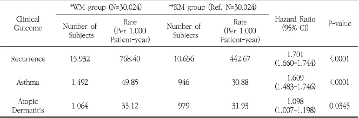 Table 7. Adjusted  Hazard  Ratio  of  Recurrence,  Asthma  and  Atopic  Dermatitis  after  Propensity  Score  Matched 1.548배, 1.871배 높은 것으로 나타났다
