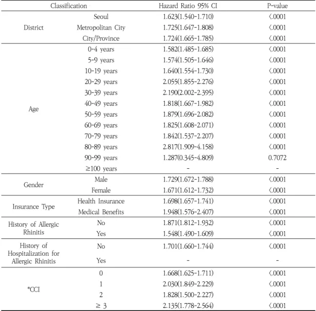 Table  8.  Adjusted  Hazard  Ratio  of  Recurrence  by  Subgroup