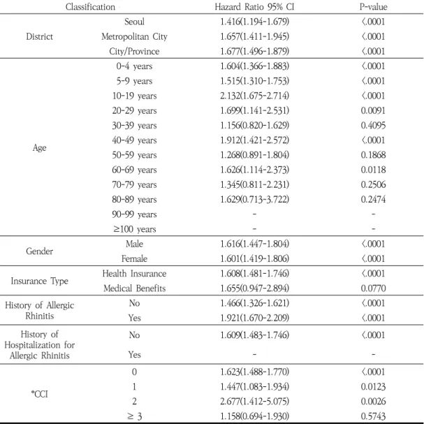 Table  9.  Adjusted  Hazard  Ratio  of  Asthma  by  Subgroup