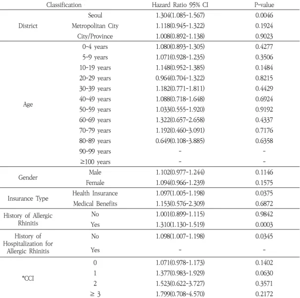 Table  10.  Adjusted  Hazard  Ratio  of  Atopic  Dermatitis  by  Subgroup 