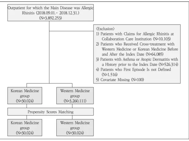 Fig.  1.  Flow  Chart  for  Selecting  the  Study  Sample