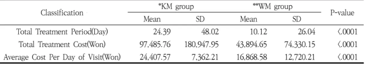 Table 3. Total  Treatment  Period,  Total  Treatment  Cost,  Average  Cost  Per  Day  of  Visit  after  Propensity  Score  Matching