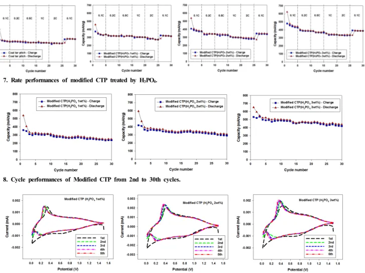 Figure 7. Rate performances of modified CTP treated by H 3 PO 4 .