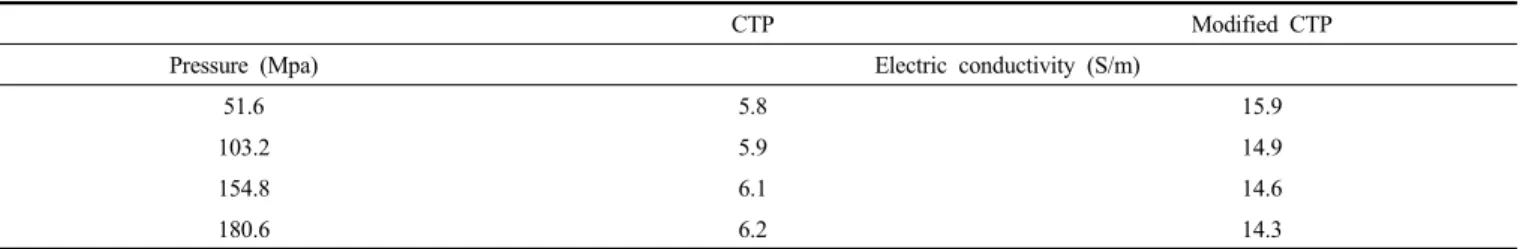 Table 3. Powder Resistivity Measurement of CTP and CTP treated by H 3 PO 4  (3 wt%)