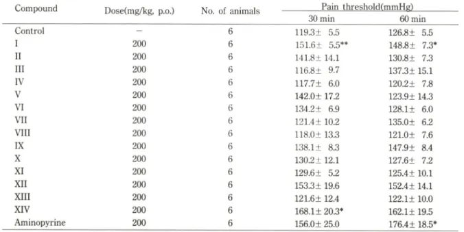 Table  I — Effect  of  melandrin  derivatives  on  the  pain  threshold  in  mice