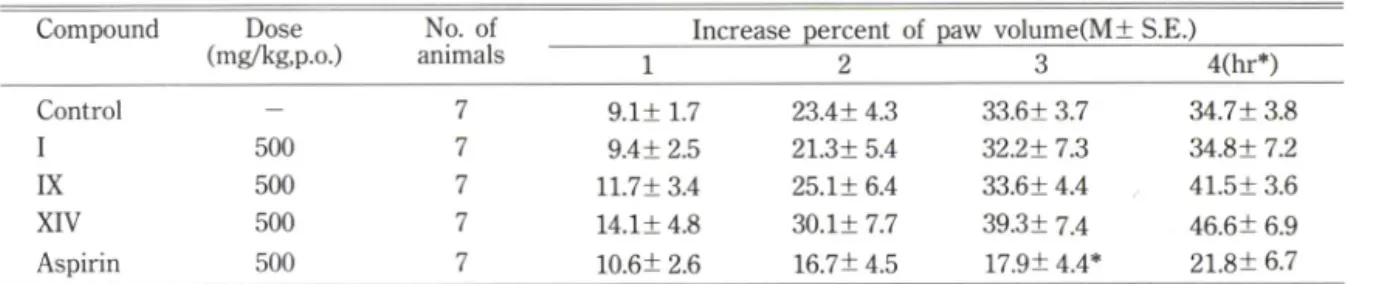 Table  III — Effect  of  melandrin  derivatives  on carrageenin-induced  paw  edema  in  rats