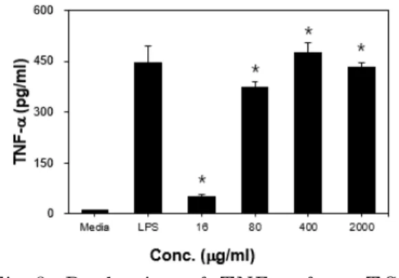 Fig 3. Production of TNF-α  from TG- TG-induced macrophages stimulated by ERE. *: p<0.05, statistically significant difference compared with media group