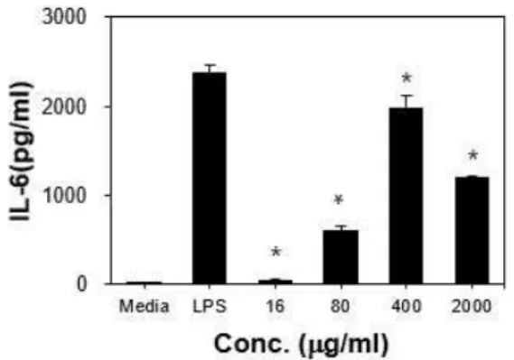 Fig. 4. Production of IL-12 from TG- TG-induced macrophages stimulated by ERE. *: p<0.05, statistically significant difference compared with media group