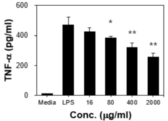 Fig. 7. Production of IL-6 from RAW 264.7cell stimulated by ERE.