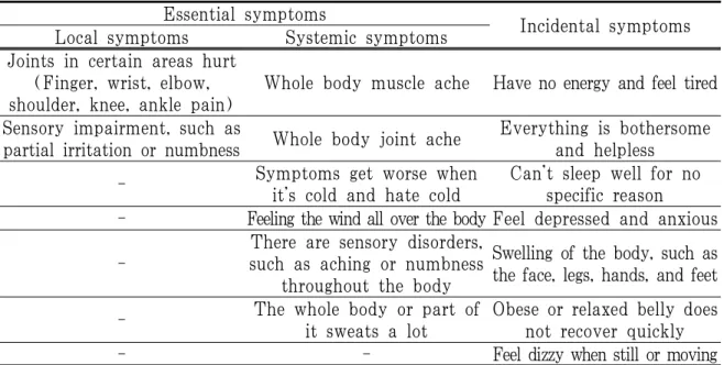 Table 7. Revision of Symptom Classification for Diagnosis of Sanhupung