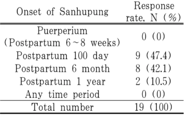 Table 3. Results of the 3rd Delphi Survey on the Cause of Sanhupung
