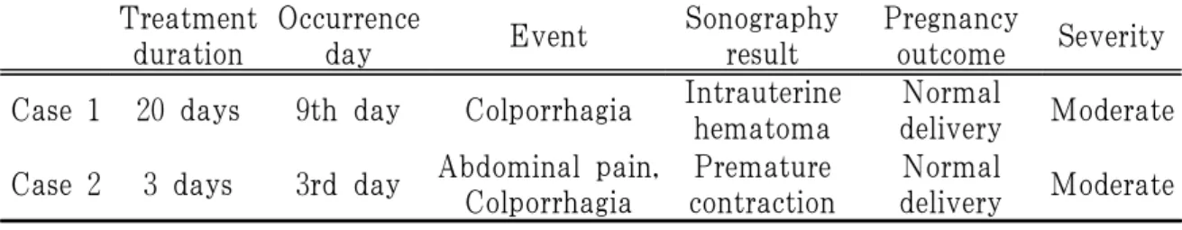 Table 8. Cases with Adverse Symptoms and Signs Related to Pregnancy