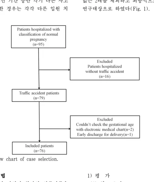 Fig. 1. Flow chart of case selection. 2. 연구 방법 입원 당시 작성된 환자의 의무기록을 이용하여 연구를 진행하였다. 연령, 임신 주 수, 산과력, 사고 상황, 입원 전 검사 여부, 사고 후 입원까지의 기간, 입원 기 간, 입원 시 주상병, 주소증, 침구 치료, 한약 치료, 약침 치료, 부항 치료, 기타 요법, 임신 예후에 대한 항목으로 분류 하여 분석하였다