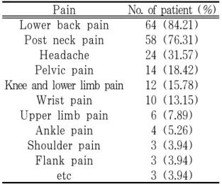 Table 2. Chief Complain about Pain (Multiple Response)