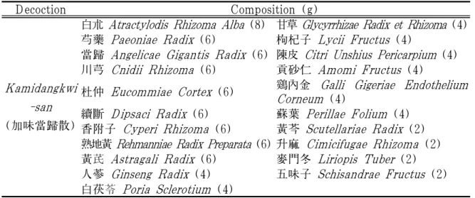 Table 4. Composition of Herbal Medicine