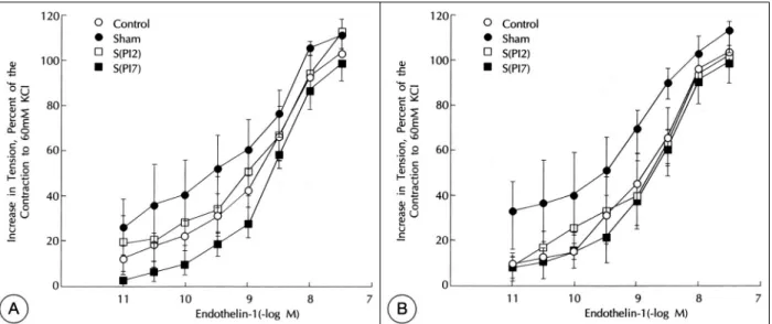 Fig. 6. Contraction response to endothelin-1 in oxygenated(A) &amp; hypoxic(B) basilar artery