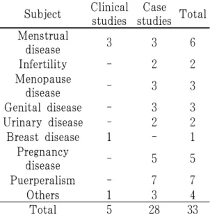 Table 1. Distribution of Clinical Studies and Case Studies by Research Subject
