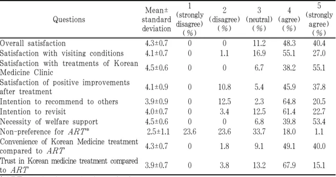 Table 6. Satisfaction of Korean Medicine Treatment Infertility Support Program