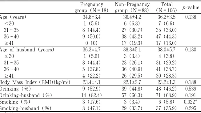 Table 3. Baseline Characteristics of Subjects (N=106)