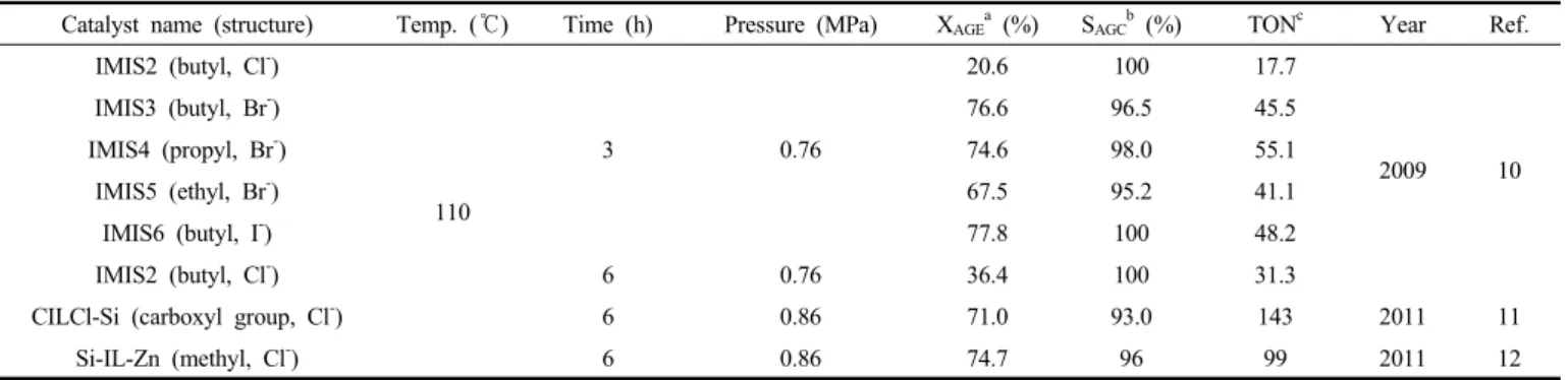 Table 4. Performance of Commercial Silica-supported IL and Functionalized IL Catalysts 
