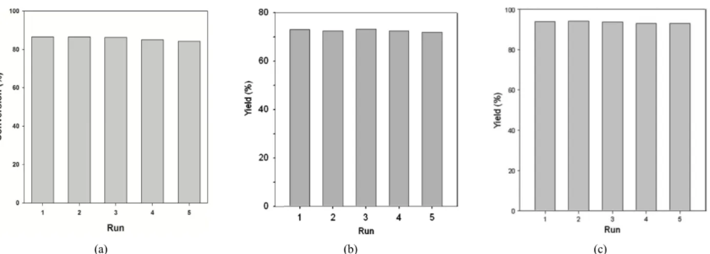 Figure 2. Recycling test of (a) IMIS3 at 110 ℃  under 0.76 MPa for 3 h (b) CILBr-Si at 110 ℃  under 0.86 MPa for 6 h and (c) Si-IL-Zn at  110  ℃  under 0.86 MPa for 6 h.