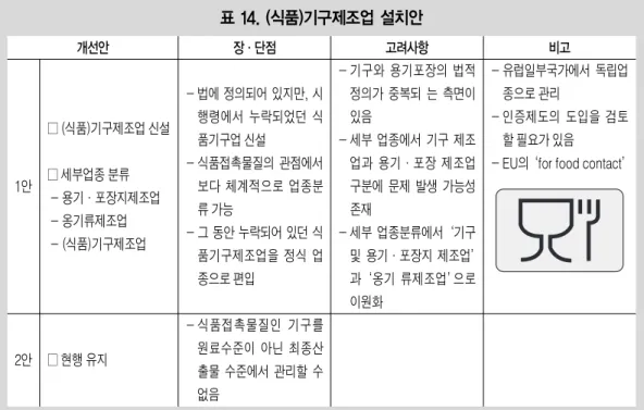 표 14. (식품)기구제조업 설치안 개선안 1안 2안 □ (식품)기구제조업 신설□ 세부업종 분류- 용기·포장지제조업- 옹기류제조업- (식품)기구제조업□ 현행 유지 장·단점 - 법에 정의되어 있지만, 시행령에서 누락되었던 식품기구업 신설- 식품접촉물질의 관점에서보다 체계적으로 업종분류 가능- 그 동안 누락되어 있던 식품기구제조업을 정식 업종으로 편입- 식품접촉물질인 기구를원료수준이 아닌 최종산 출물 수준에서 관리할 수 없음 - 기구와 용기포장의 법적정의가 
