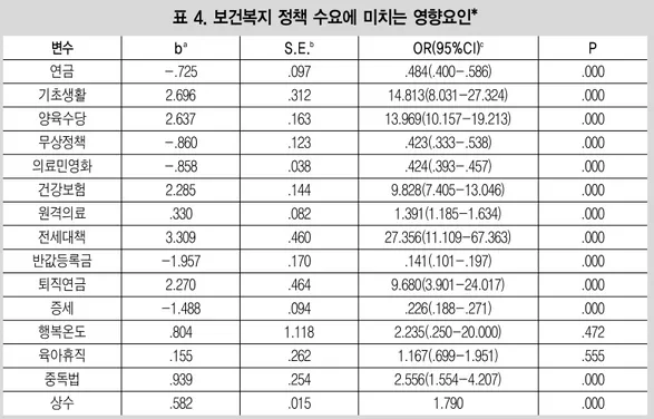 표 4. 보건복지 정책 수요에 미치는 영향요인* 변수 b a S.E. b OR(95%CI) c P 연금 기초생활 양육수당 무상정책 의료민영화 건강보험 원격의료 전세대책 반값등록금 퇴직연금 증세 행복온도 육아휴직 중독법 상수 -.7252.6962.637-.860-.8582.285.3303.309 -1.9572.270-1.488.804.155.939.582 .097.312.163.123.038.144.082.460.170.464.094 1.118.262.25