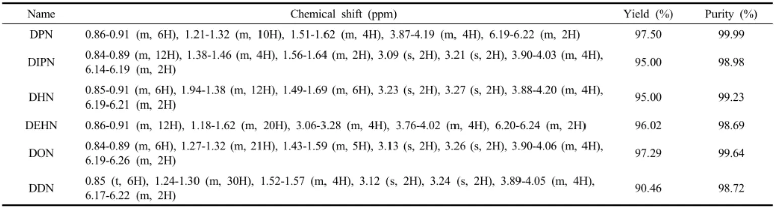 Table 2.  1 H-NMR Chemical Shift, Yield and Purity of Synthesized Norbornene Dialkyl Esters