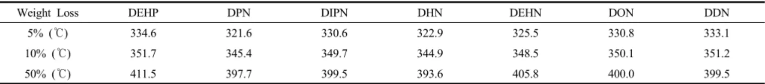 Table 4. Decomposition Temperature (T d ) of IR Test Sheets Included Various Norbornene Dialkyl Ester and DEHP as Plasticizers
