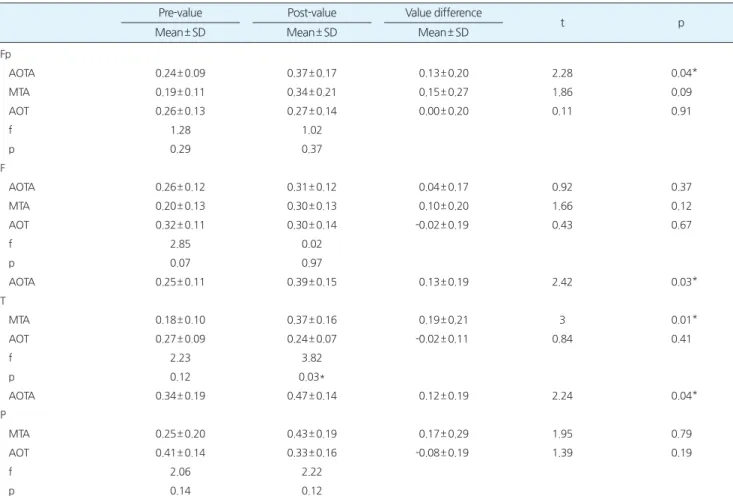 Table 2. Thecomparisonaeachofmeanforrelativealphawavebetweenpreandpostvalueforthethreegroups  (Unit:μV)