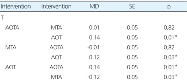 Table 4. Thecomparisonaeachofmeanforrelativebetawavebetweenpreandpostvalueforthethreegroups  (Unit:μV)
