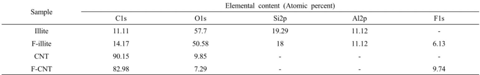 Figure 1. Chemical elements on reinforcement evaluated by XPS  survey spectra : (a) Illite and fluorinated illite, (b) CNT and  fluorinated CNT.