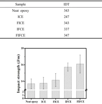 Figure  5.  Comparison  of  results  from  impact  test  of  neat  epoxy  and  illite/CNT/epoxy composites