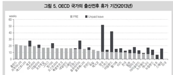 그림 6. OECD 국가의 육아 휴직 기간(2013년)