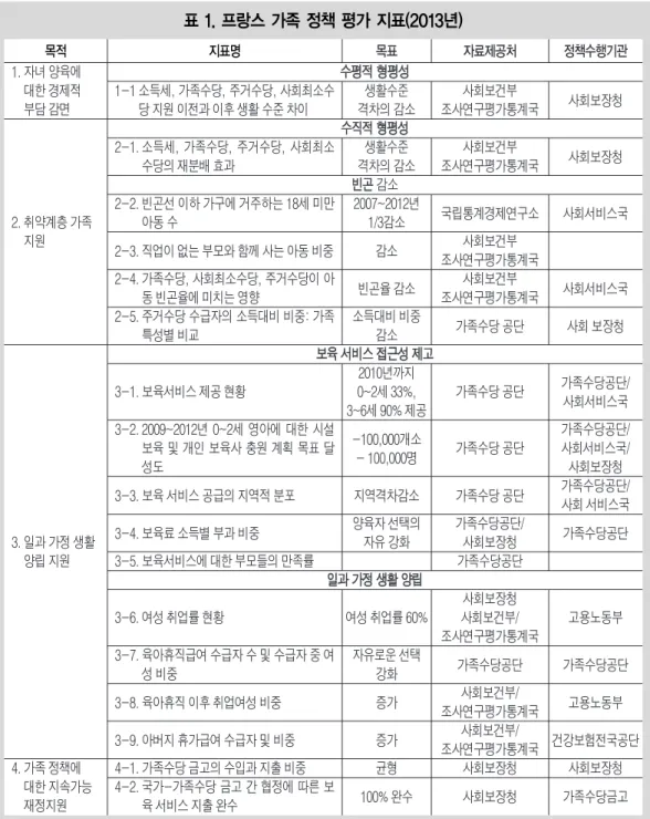 표 1. 프랑스 가족 정책 평가 지표(2013년) 목적 지표명 수 수평 평적 적 형 형평 평성성목표 자료제공처 정책수행기관 1-1 소득세, 가족수당, 주거수당, 사회최소수 당 지원 이전과 이후 생활 수준 차이 2-1