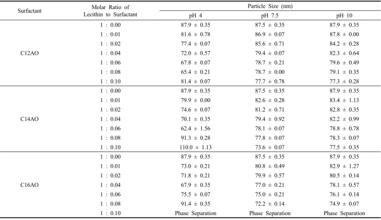 Table 2. Effect of Amine Oxide Surfactant on Particle Size of Liposome Prepared with Lecithin at 25 ℃