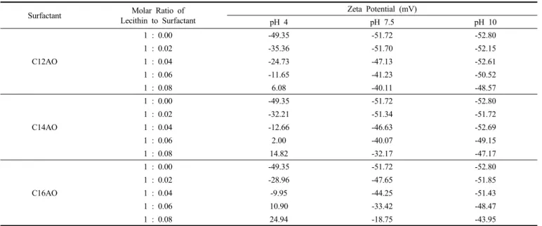 Table 3. Effect of Amine Oxide Surfactant on Zeta Potential of Liposome Prepared with Lecithin at 25 ℃
