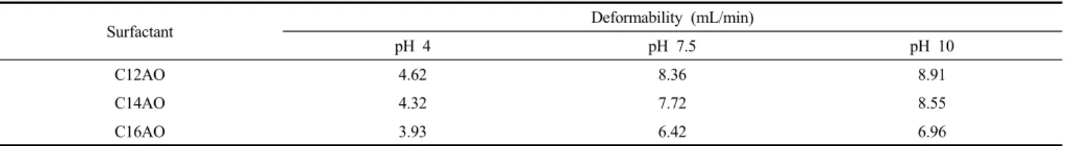 Table 5. Effect of Amine Oxide Surfactant on Deformability of Liposomal Membrane at 25 ℃