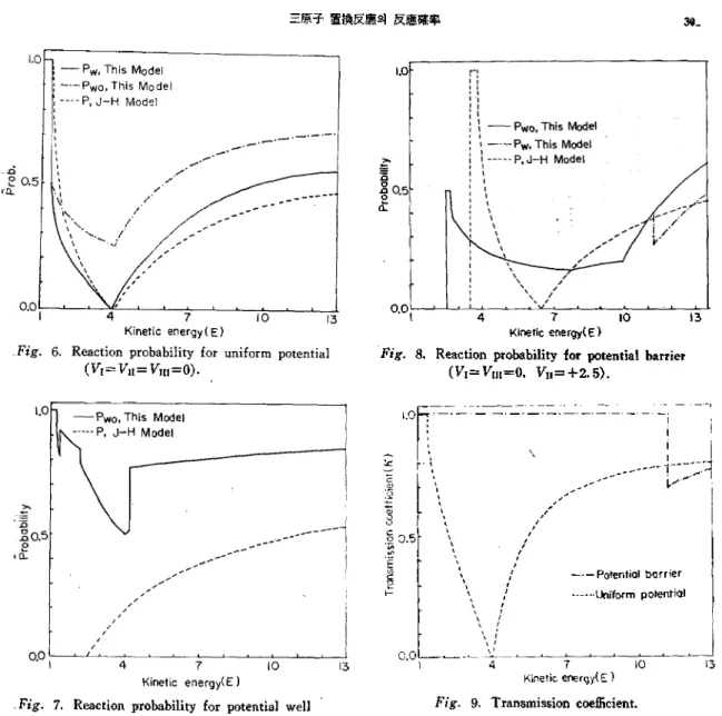 Fig. 8. Reaction probability for potential barrier  (V]= Vni=0, Un=+2.5). 1.0 0.5노(成5-w응0 u  으 이  -E 쓴 5