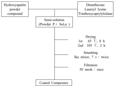 Figure 1. Hybrid coating process of hydroxyapatite. 