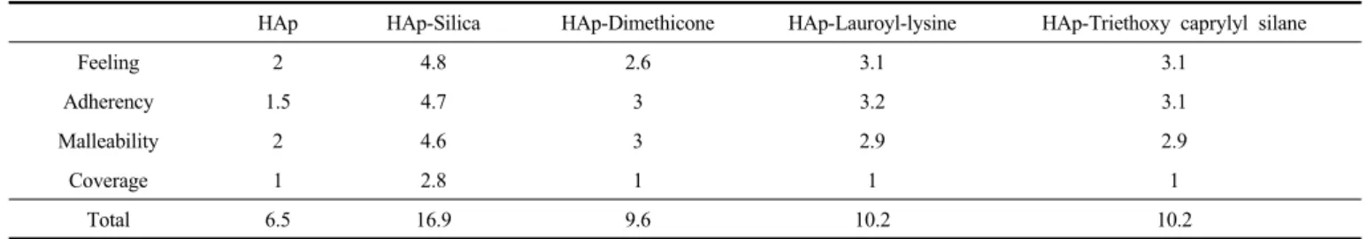 Table 3. User Test Using the Type of Coating Material HAp 