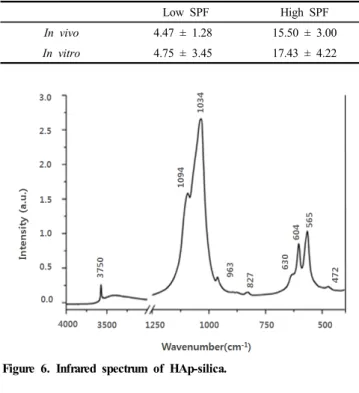 Table 6. In Vivo and In Vitro Sun Protection Factor Values of Low  and High SPF Standard Cream 