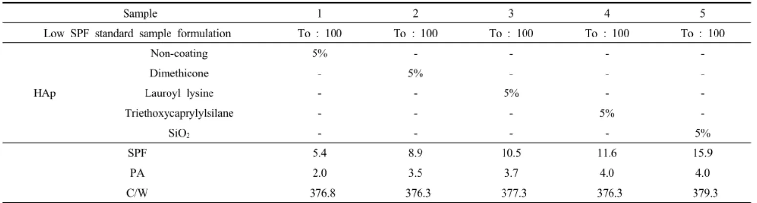 Table 7. In Vitro Sun Protection Factor Values of HAp Coated with Coating Compounds
