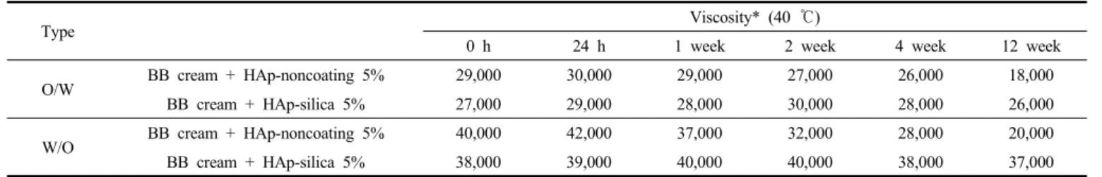 Table 9. Stability of HAp and HAp-Silica in the O/W, W/O Formulation
