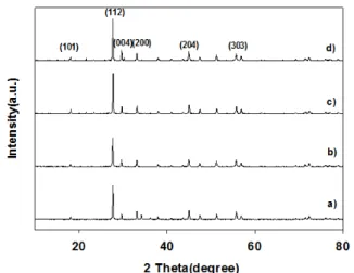 Figure 1. X-ray diffraction patterns of PbMoO 4  catalysts prepared  using hydrothermal process at different CTAB concentrations : a) no  CTAB, b) 0.05 M, c) 0.075 M and d) 0.1 M, synthesis temperature 