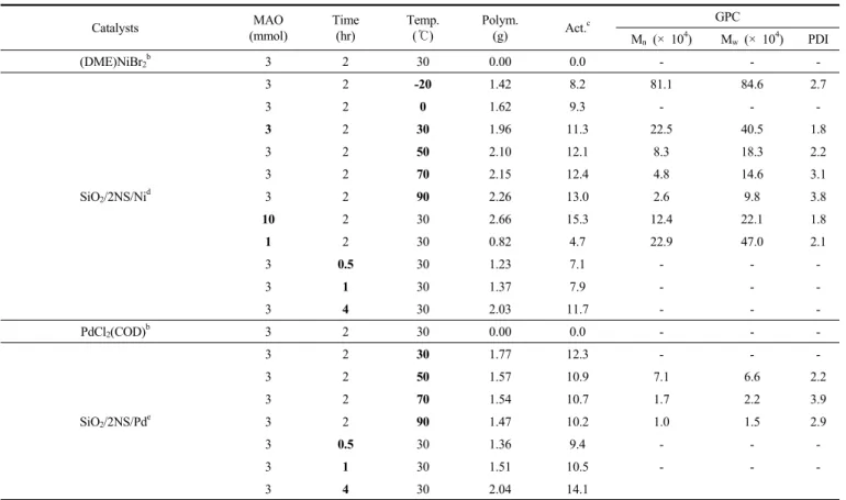 Table 1. Polymerization of Norbornene Using SiO 2 /2NS/Ni (or Pd) with MAO a